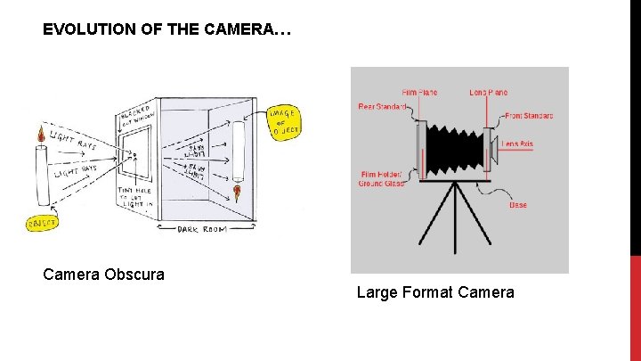 EVOLUTION OF THE CAMERA… Camera Obscura Large Format Camera 