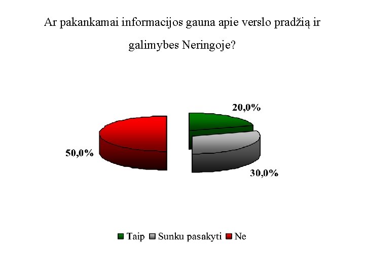 Ar pakankamai informacijos gauna apie verslo pradžią ir galimybes Neringoje? 