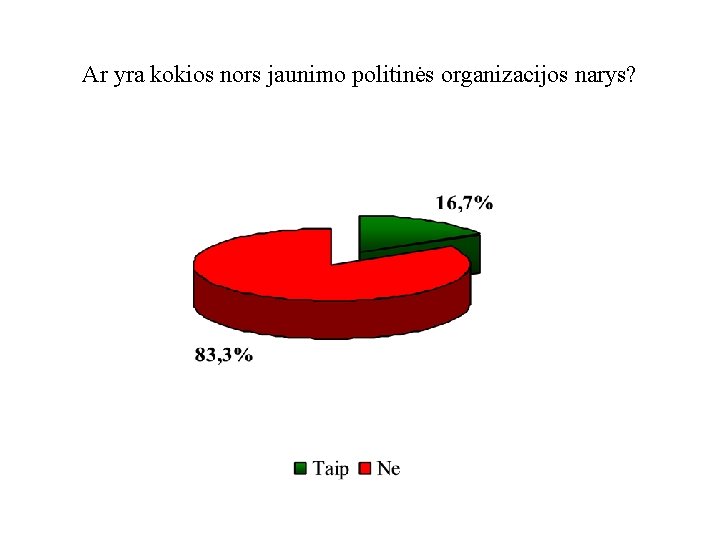 Ar yra kokios nors jaunimo politinės organizacijos narys? 