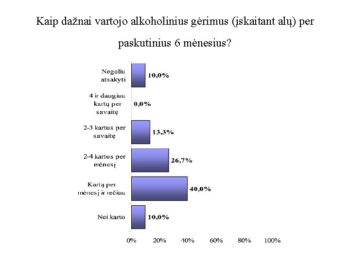 Kaip dažnai vartojo alkoholinius gėrimus (įskaitant alų) per paskutinius 6 mėnesius? 