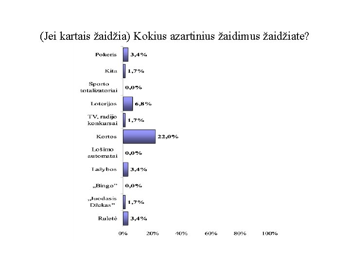 (Jei kartais žaidžia) Kokius azartinius žaidimus žaidžiate? 