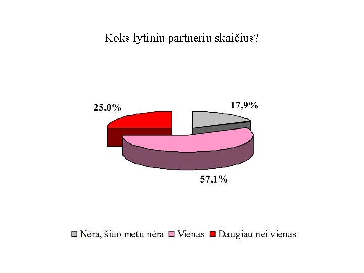 Koks lytinių partnerių skaičius? 