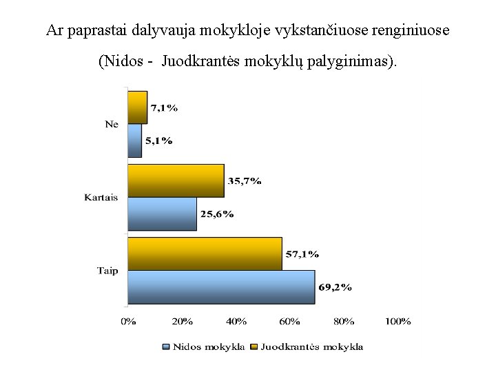 Ar paprastai dalyvauja mokykloje vykstančiuose renginiuose (Nidos - Juodkrantės mokyklų palyginimas). 