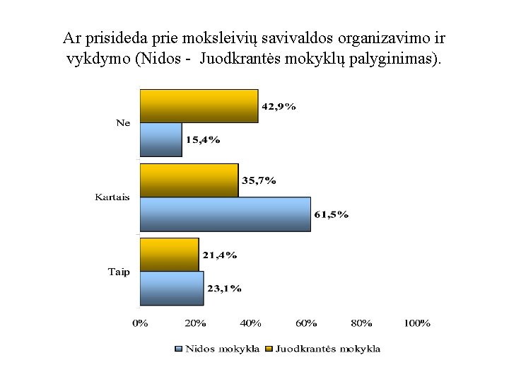 Ar prisideda prie moksleivių savivaldos organizavimo ir vykdymo (Nidos - Juodkrantės mokyklų palyginimas). 