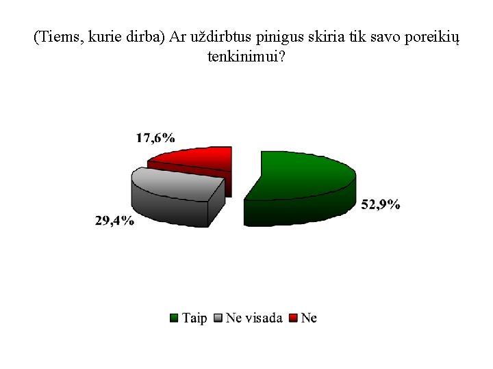 (Tiems, kurie dirba) Ar uždirbtus pinigus skiria tik savo poreikių tenkinimui? 