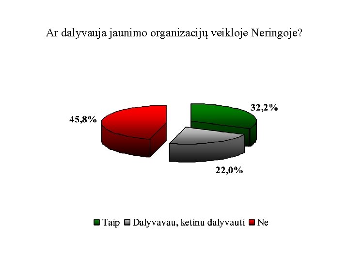 Ar dalyvauja jaunimo organizacijų veikloje Neringoje? 