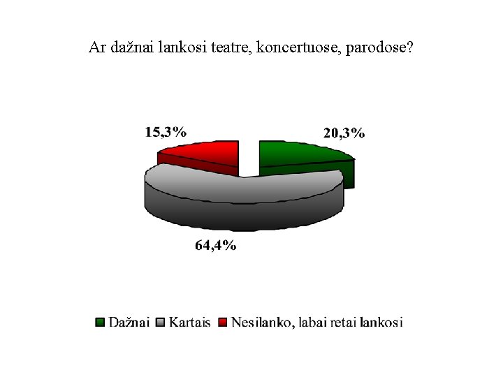 Ar dažnai lankosi teatre, koncertuose, parodose? 