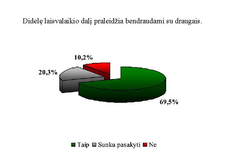 Didelę laisvalaikio dalį praleidžia bendraudami su draugais. 