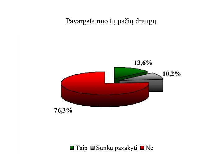 Pavargsta nuo tų pačių draugų. 