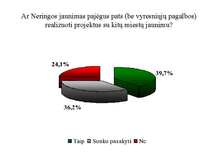 Ar Neringos jaunimas pajėgus pats (be vyresniųjų pagalbos) realizuoti projektus su kitų miestų jaunimu?