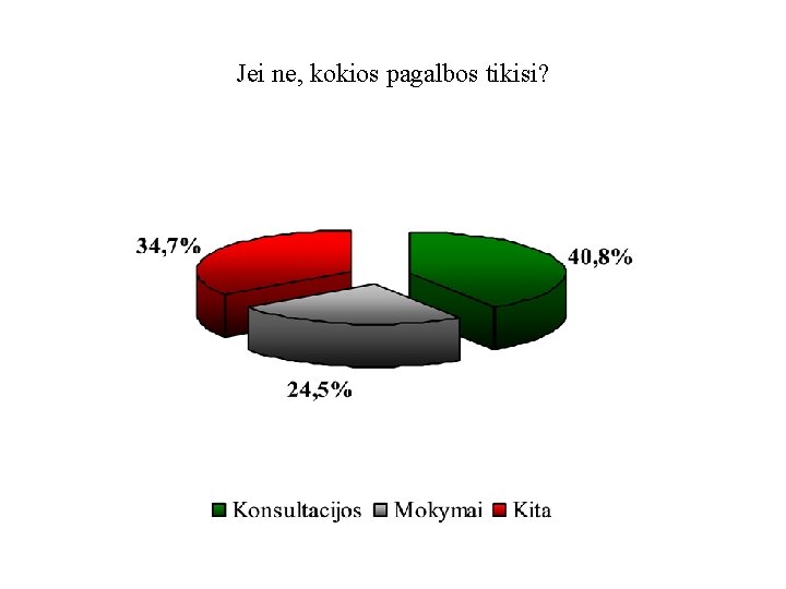 Jei ne, kokios pagalbos tikisi? 