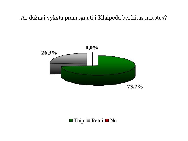 Ar dažnai vyksta pramogauti į Klaipėdą bei kitus miestus? 