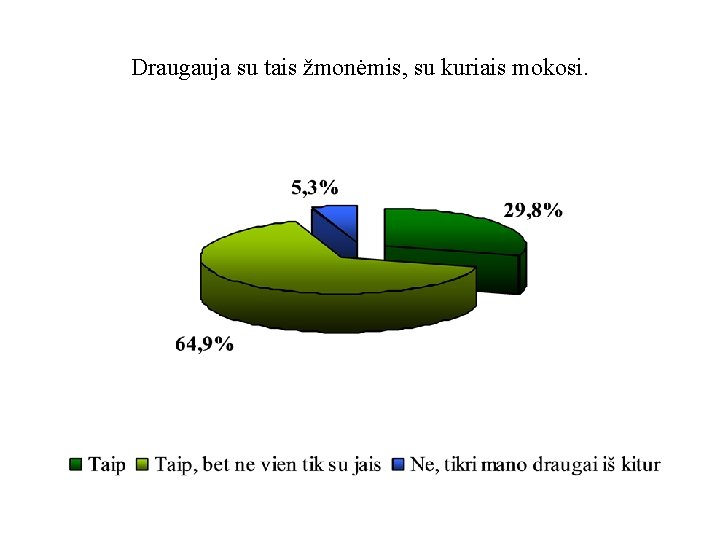 Draugauja su tais žmonėmis, su kuriais mokosi. 