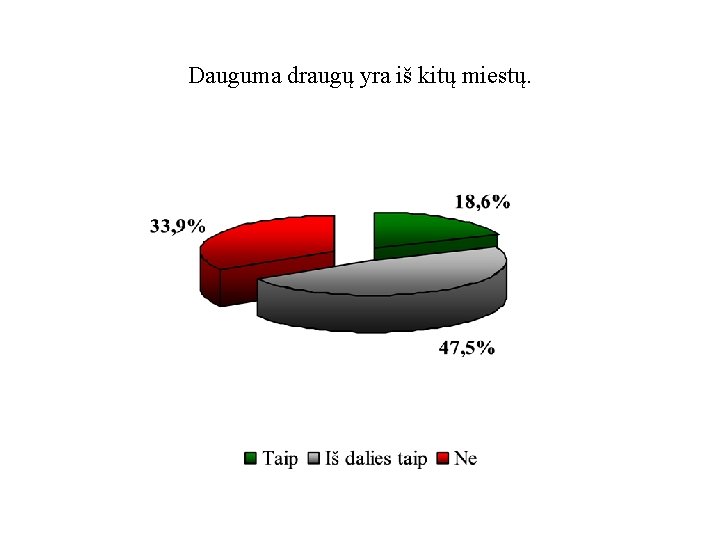 Dauguma draugų yra iš kitų miestų. 