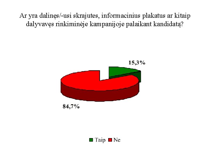 Ar yra dalinęs/-usi skrajutes, informacinius plakatus ar kitaip dalyvavęs rinkiminėje kampanijoje palaikant kandidatą? 