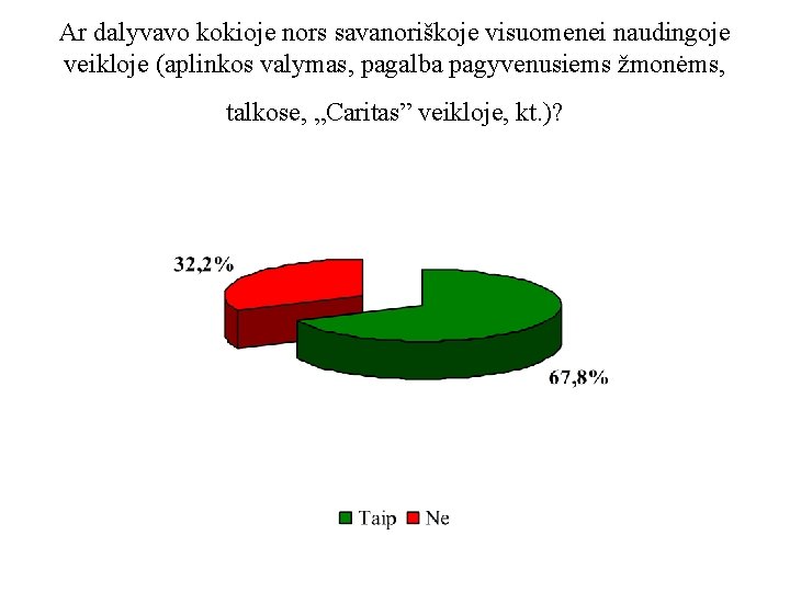 Ar dalyvavo kokioje nors savanoriškoje visuomenei naudingoje veikloje (aplinkos valymas, pagalba pagyvenusiems žmonėms, talkose,