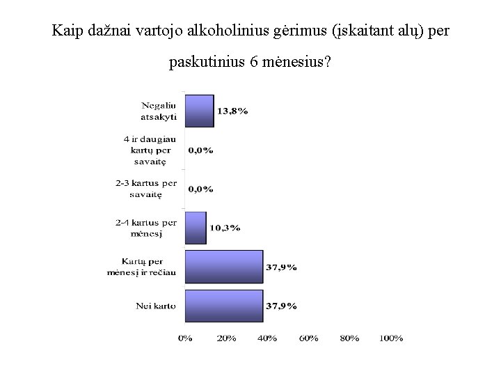 Kaip dažnai vartojo alkoholinius gėrimus (įskaitant alų) per paskutinius 6 mėnesius? 