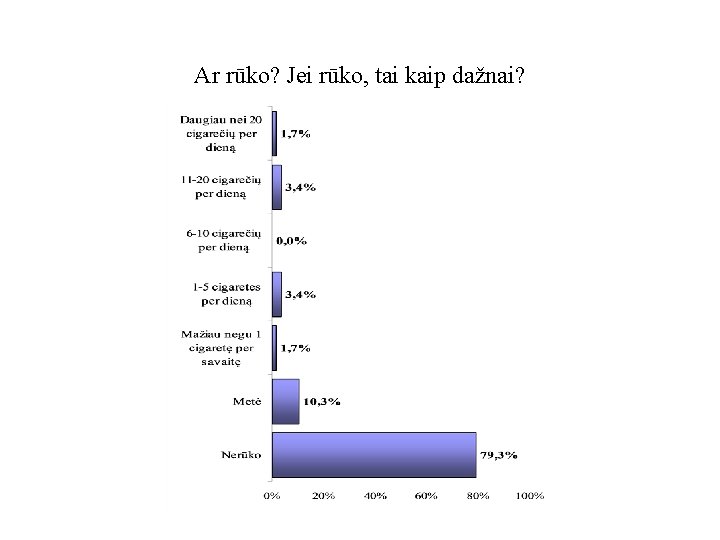 Ar rūko? Jei rūko, tai kaip dažnai? 