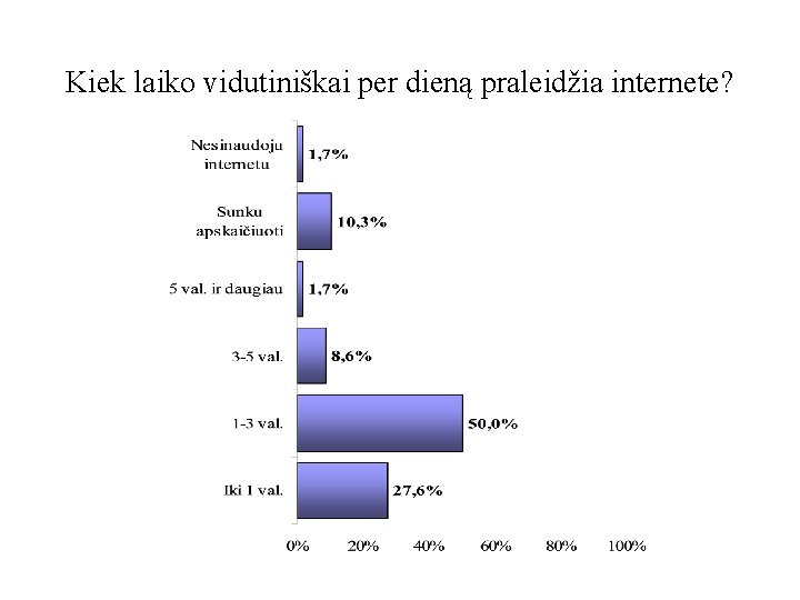 Kiek laiko vidutiniškai per dieną praleidžia internete? 