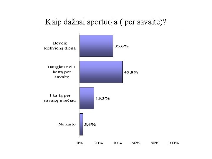 Kaip dažnai sportuoja ( per savaitę)? 