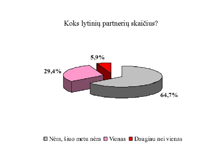 Koks lytinių partnerių skaičius? 