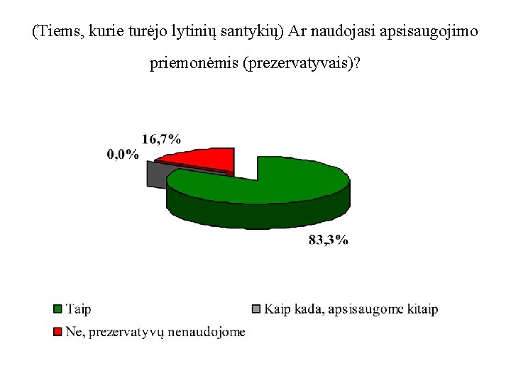 (Tiems, kurie turėjo lytinių santykių) Ar naudojasi apsisaugojimo priemonėmis (prezervatyvais)? 