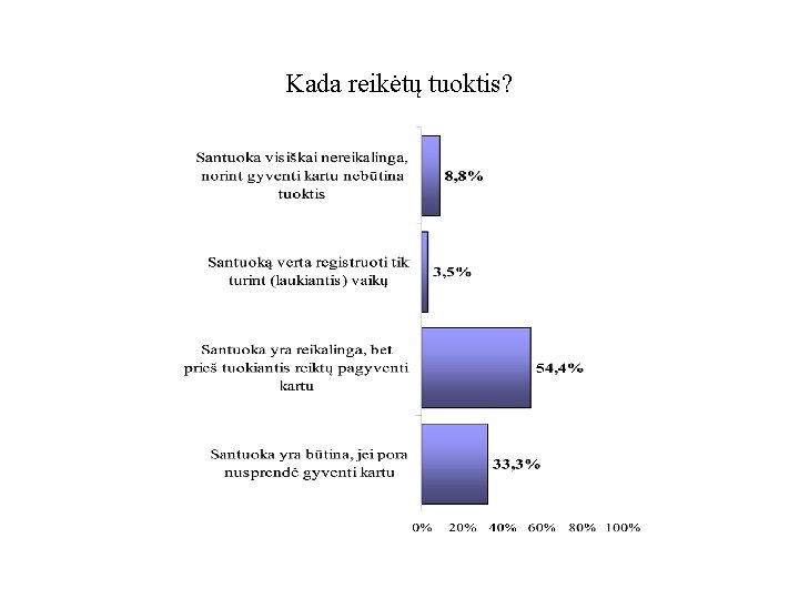 Kada reikėtų tuoktis? 