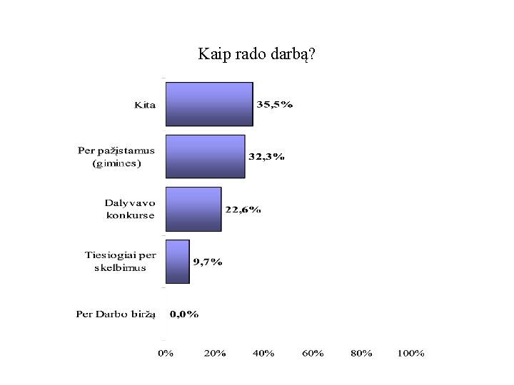 Kaip rado darbą? 