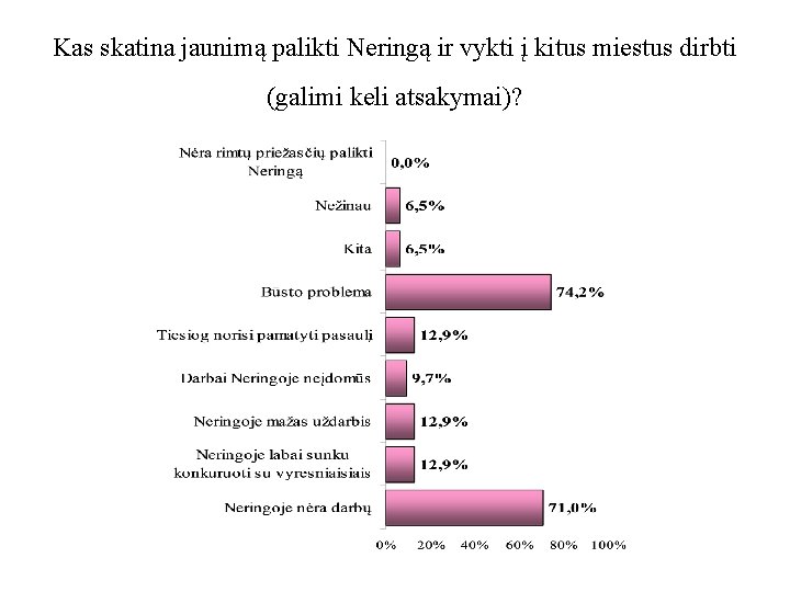 Kas skatina jaunimą palikti Neringą ir vykti į kitus miestus dirbti (galimi keli atsakymai)?