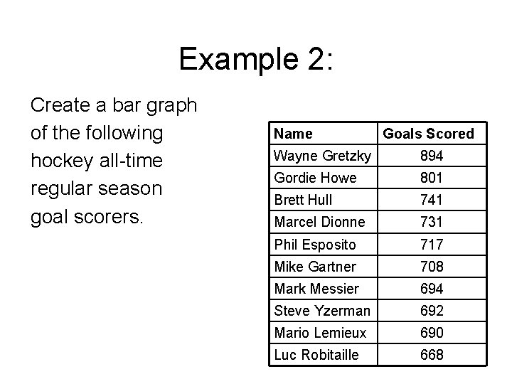 Example 2: Create a bar graph of the following hockey all-time regular season goal