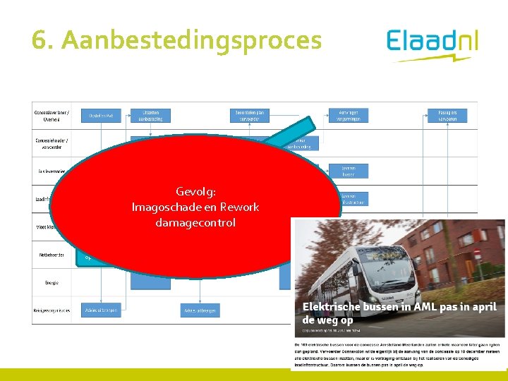 6. Aanbestedingsproces n e g oe rvr e V Gevolg: Imagoschade en Rework damagecontrol