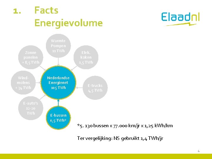1. Facts Energievolume Zonne panelen + 8, 5 TWh Windmolens + 34 TWh E-auto’s