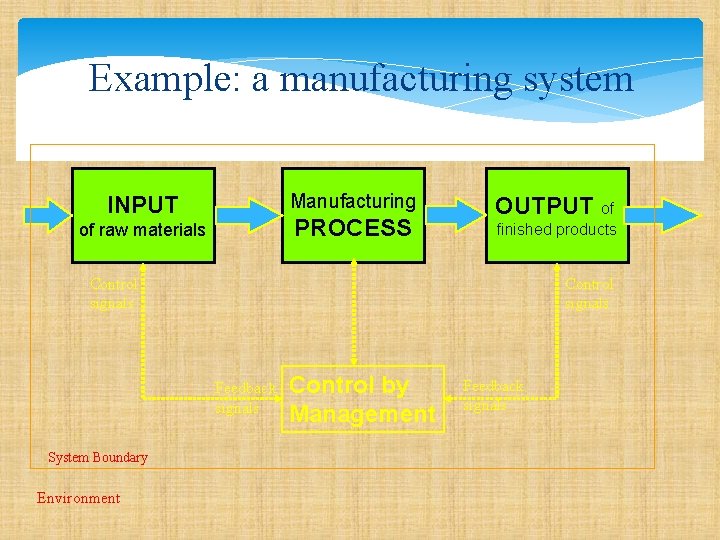 Example: a manufacturing system Manufacturing INPUT PROCESS of raw materials OUTPUT of finished products