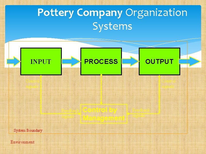 Pottery Company Organization Systems PROCESS INPUT OUTPUT Control signals Feedback signals System Boundary Environment