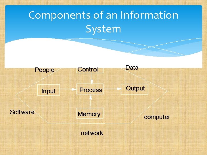 Components of an Information System People Input Software Control Data Process Output Memory network