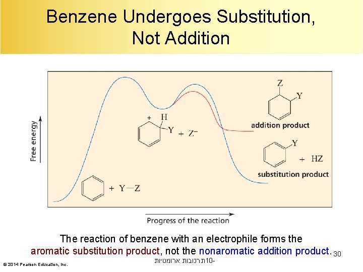 Benzene Undergoes Substitution, Not Addition The reaction of benzene with an electrophile forms the