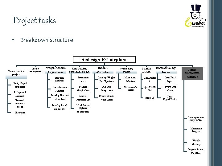 Project tasks • Breakdown structure Redesign RC airplane Understand the project Clarify Project Statement