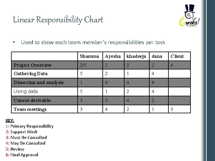 Linear Responsibility Chart • Used to show each team member’s responsibilities per task Shamma