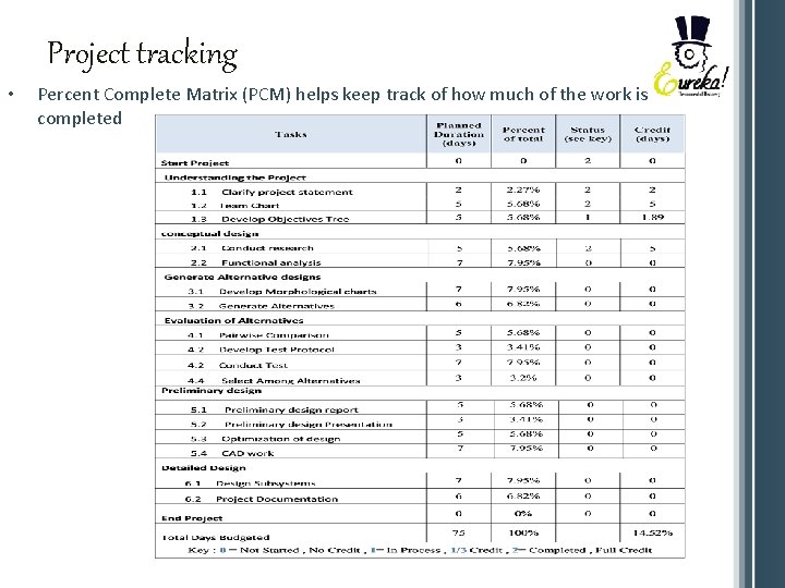 Project tracking • Percent Complete Matrix (PCM) helps keep track of how much of