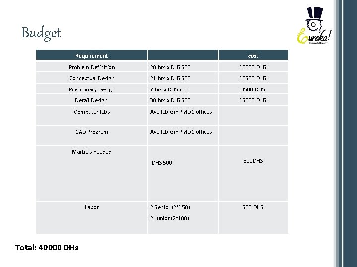 Budget Requirement cost Problem Definition 20 hrs x DHS 500 10000 DHS Conceptual Design