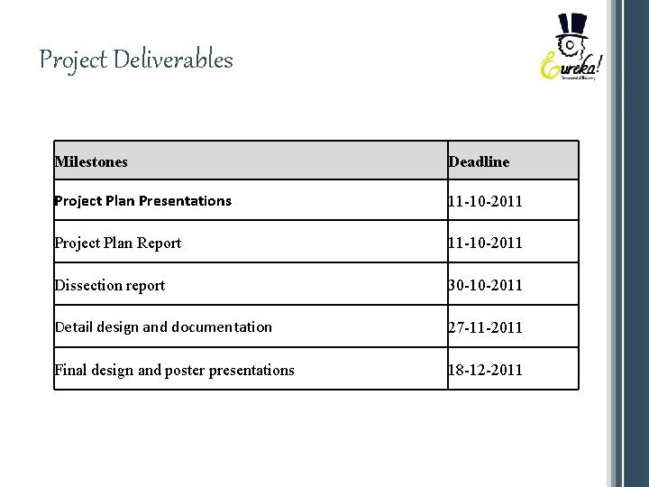 Project Deliverables Milestones Deadline Project Plan Presentations 11 -10 -2011 Project Plan Report 11
