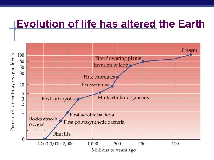 Evolution of life has altered the Earth AP Biology 