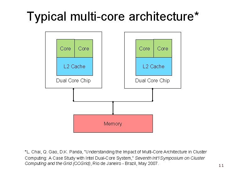 Typical multi-core architecture* Core L 2 Cache Dual Core Chip Memory *L. Chai, Q.