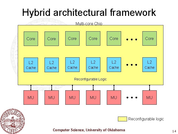 Hybrid architectural framework Multi-core Chip Core Core L 2 L 2 L 2 Cache