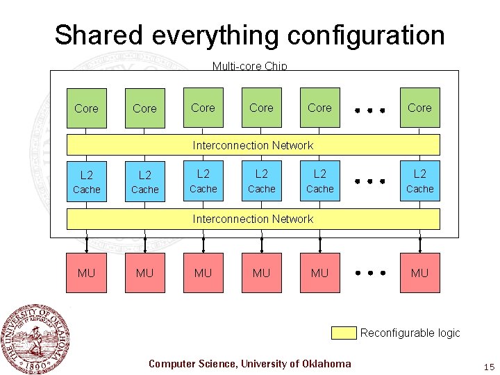 Shared everything configuration Multi-core Chip Core Core Interconnection Network L 2 L 2 L