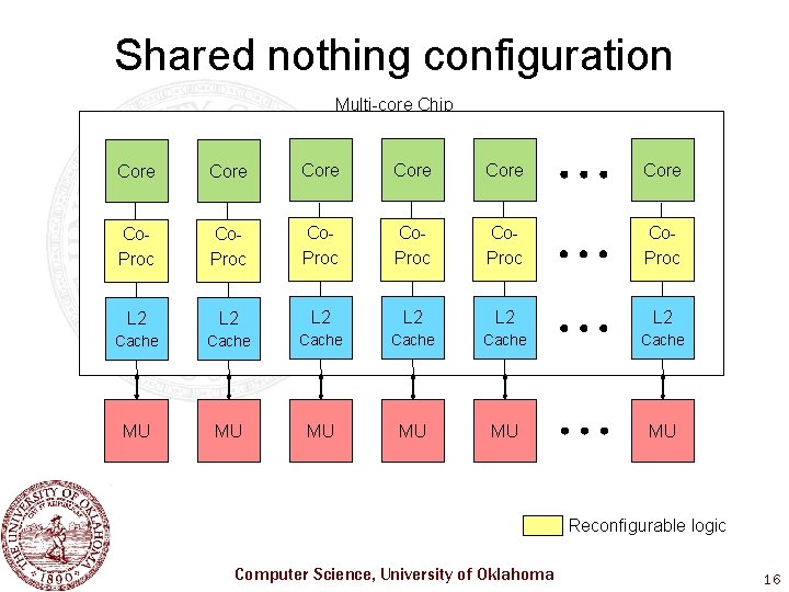Shared nothing configuration Multi-core Chip Core Core Co. Proc L 2 L 2 L