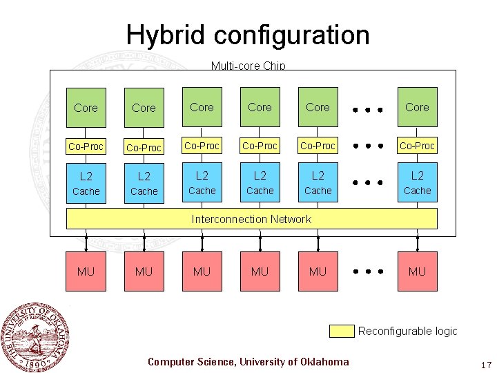 Hybrid configuration Multi-core Chip Core Core Co-Proc Co-Proc L 2 L 2 L 2