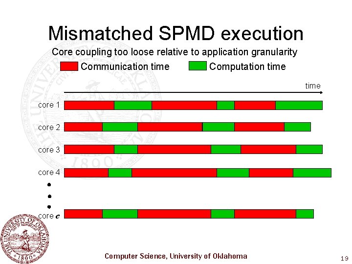 Mismatched SPMD execution Core coupling too loose relative to application granularity Computation time Communication