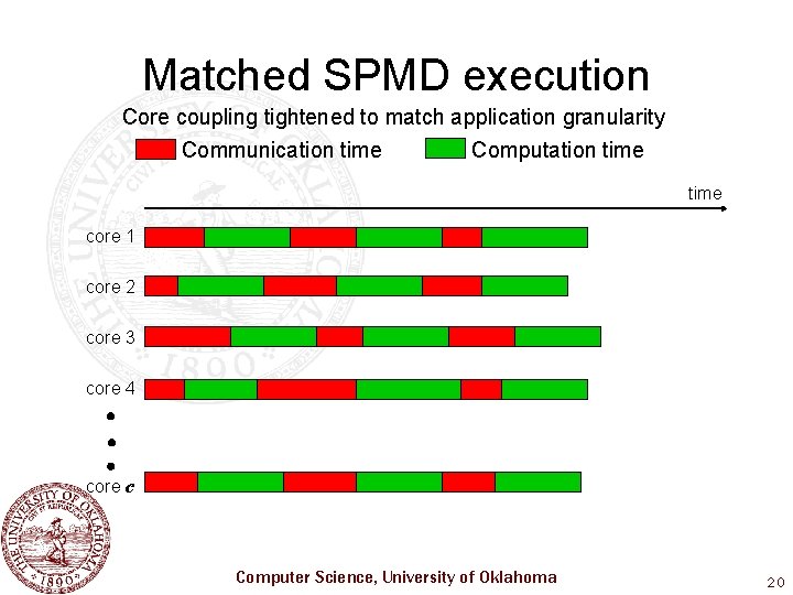 Matched SPMD execution Core coupling tightened to match application granularity Computation time Communication time