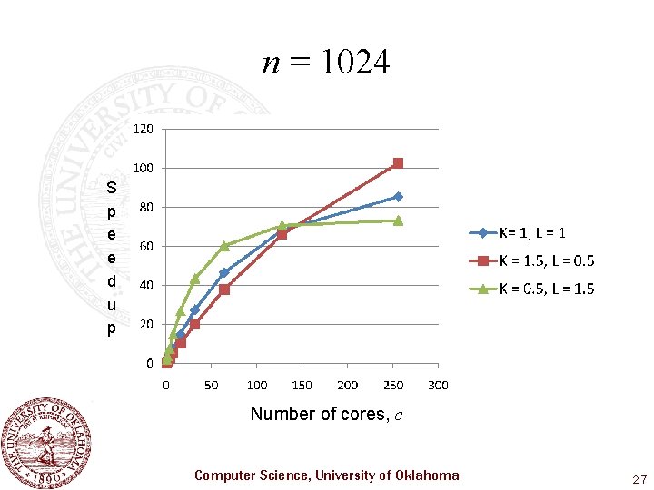 n = 1024 S p e e d u p Number of cores, c